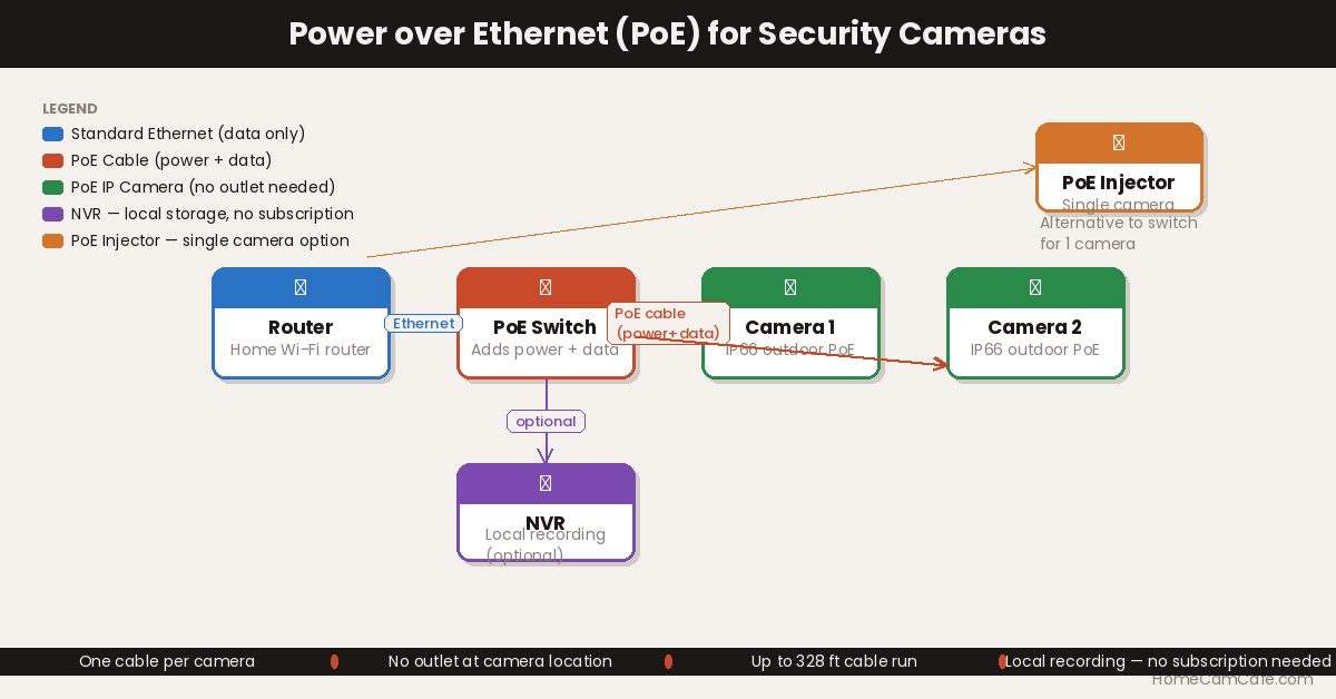 Power over Ethernet diagram for security cameras