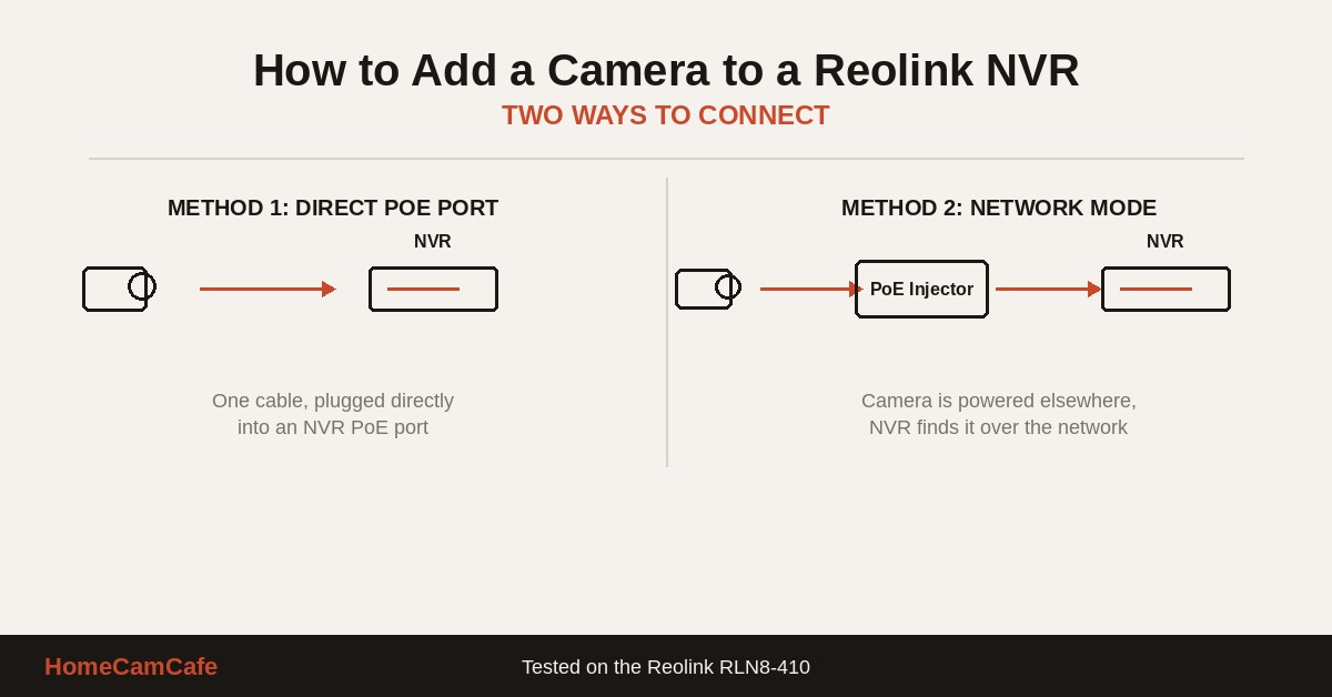 Diagram showing two ways to add a camera to a Reolink NVR: direct PoE port versus network mode